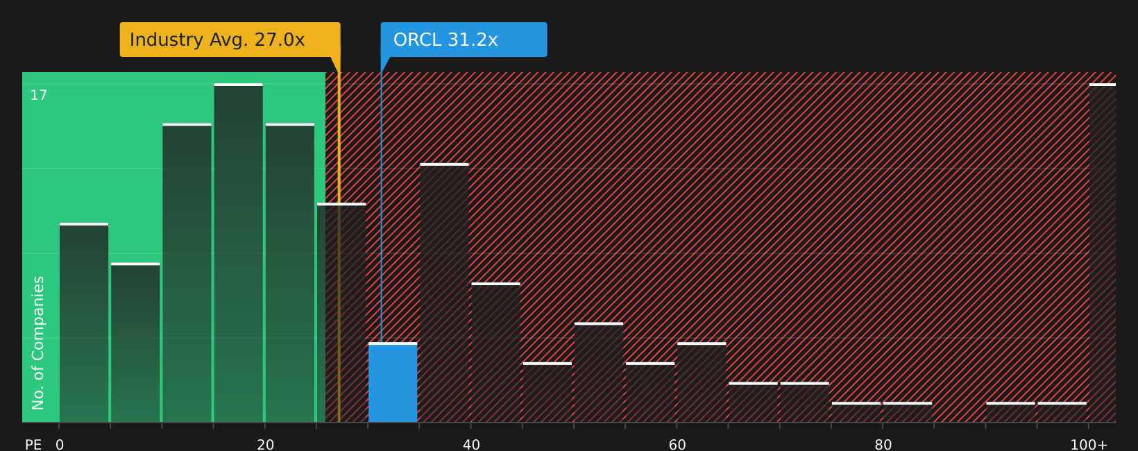 NYSE:ORCL P/E Ratio as at Jun 2026