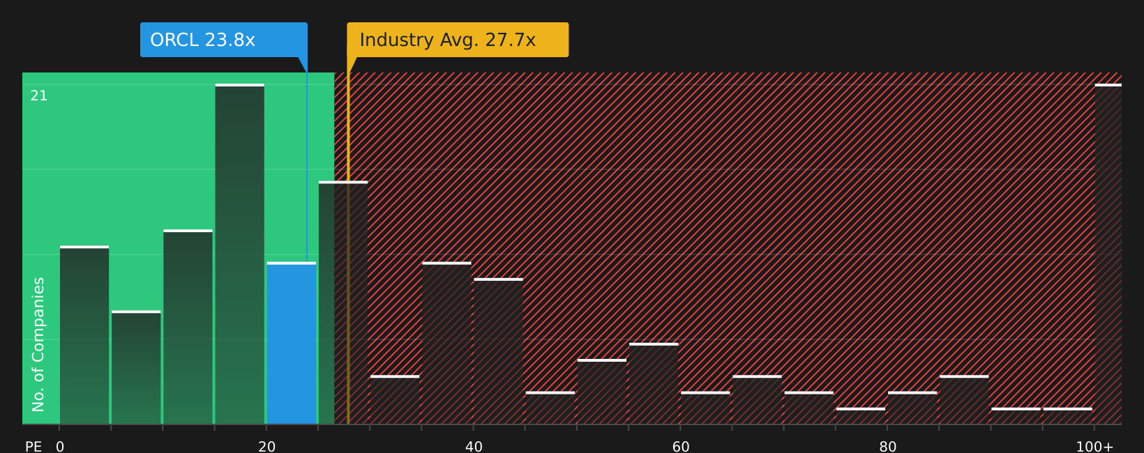 NYSE:ORCL PER (as of July 2026)