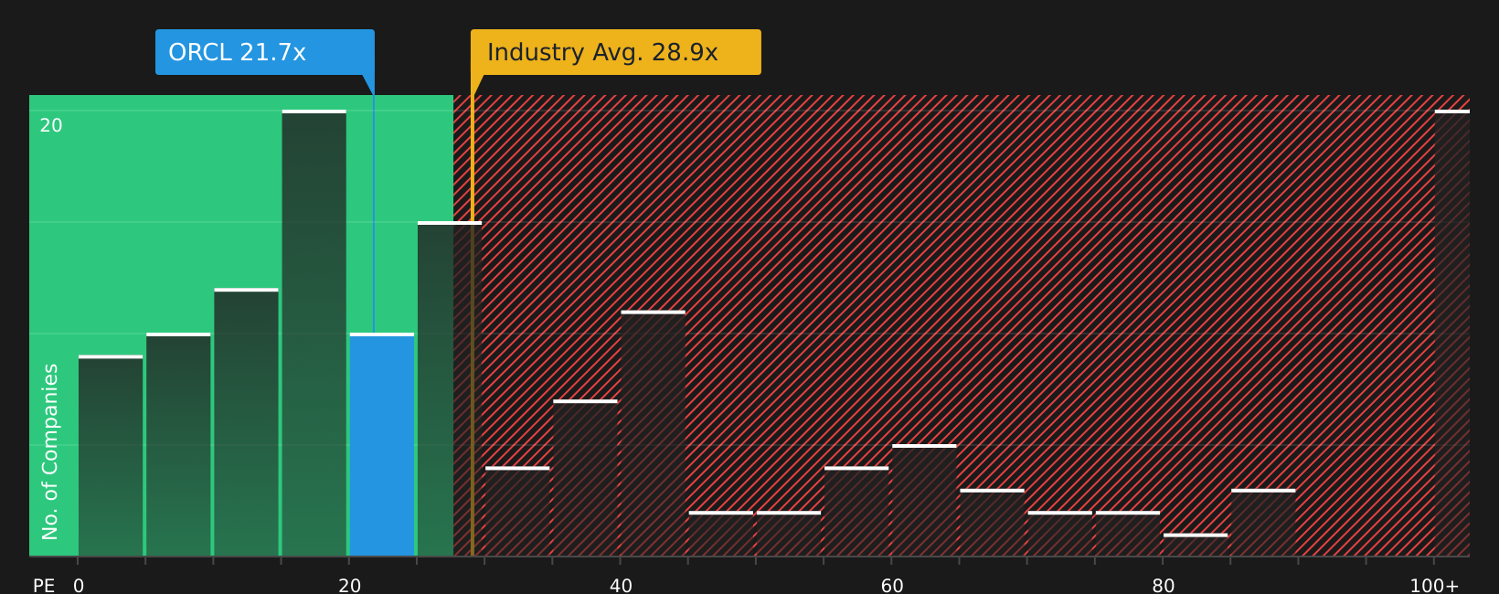 NYSE:ORCL P/E Ratio as at Jul 2026
