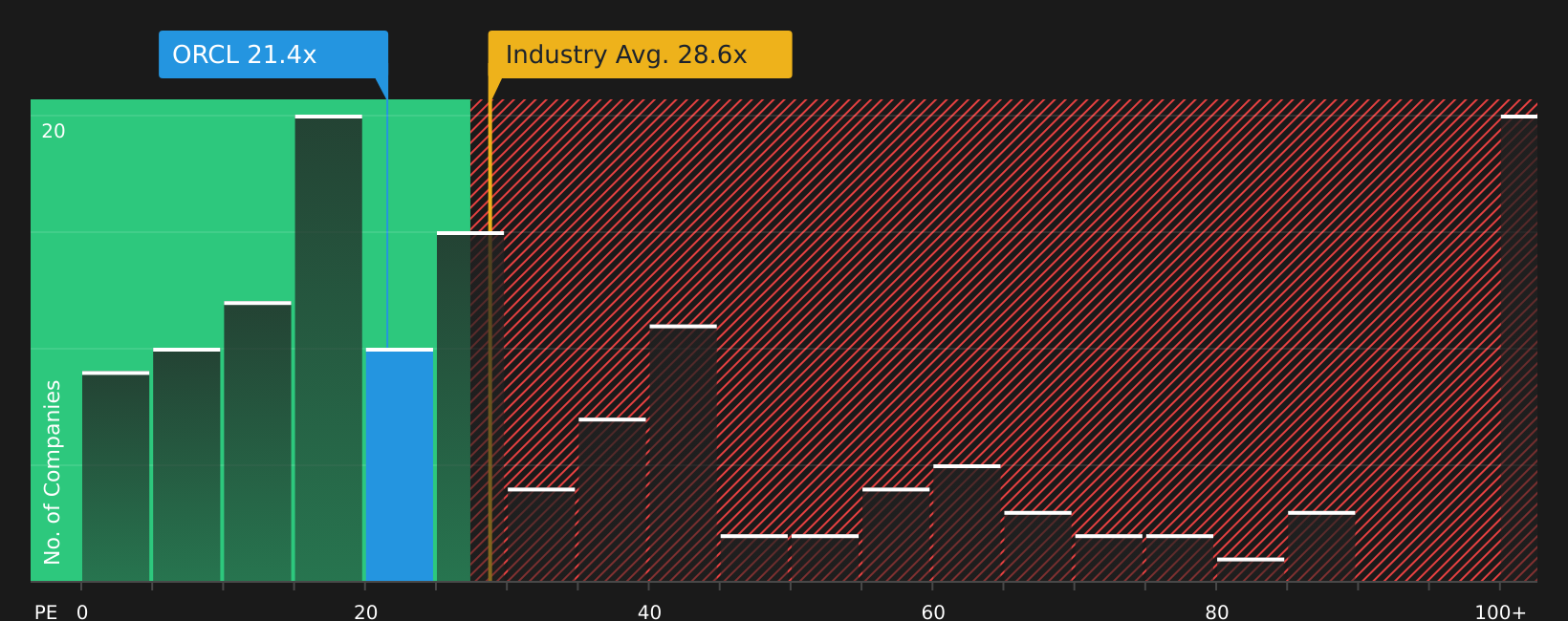 NYSE:ORCL P/E Ratio as at Jul 2026