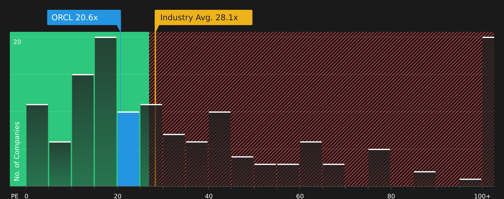 NYSE:ORCL P/E Ratio as at Jul 2026