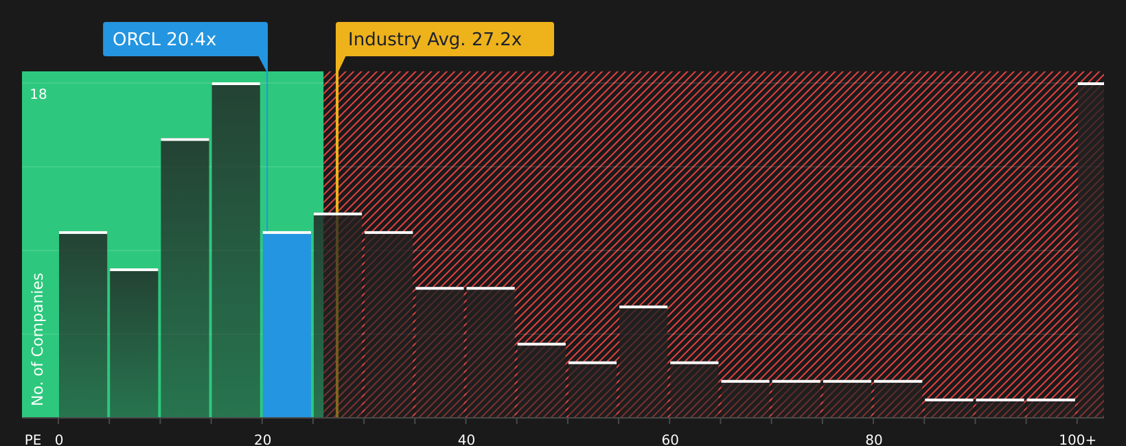 NYSE:ORCL P/E Ratio as at Jul 2026