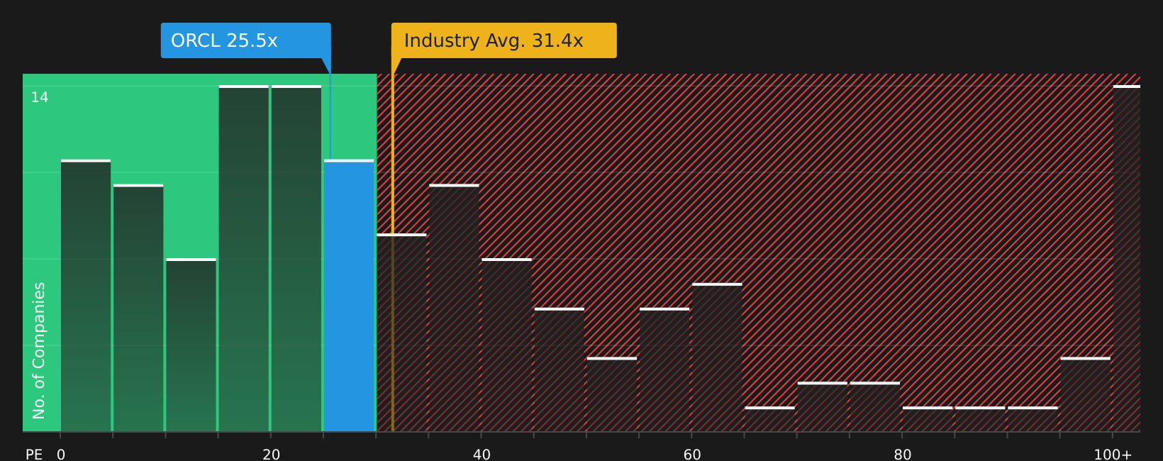 NYSE:ORCL P/E Ratio as at Aug 2026