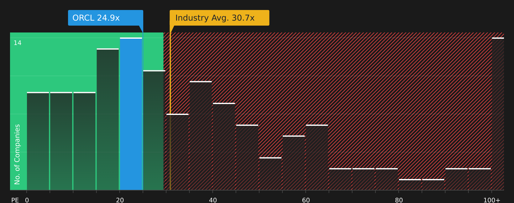 NYSE:ORCL P/E Ratio as at Aug 2026