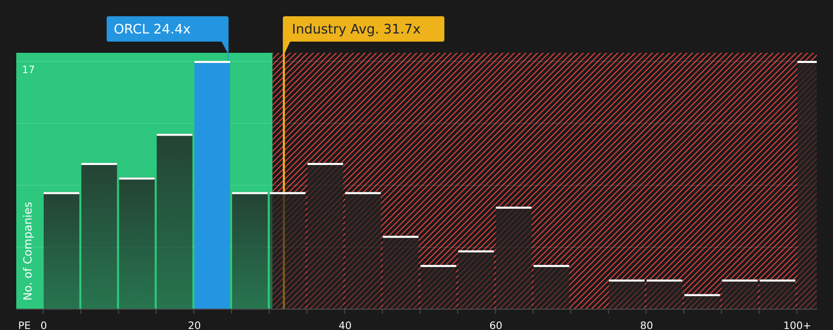 NYSE:ORCL P/E Ratio as at Aug 2026