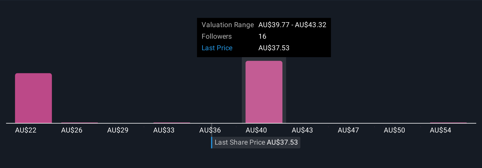 ASX:CAR Community Fair Values as at Jul 2025