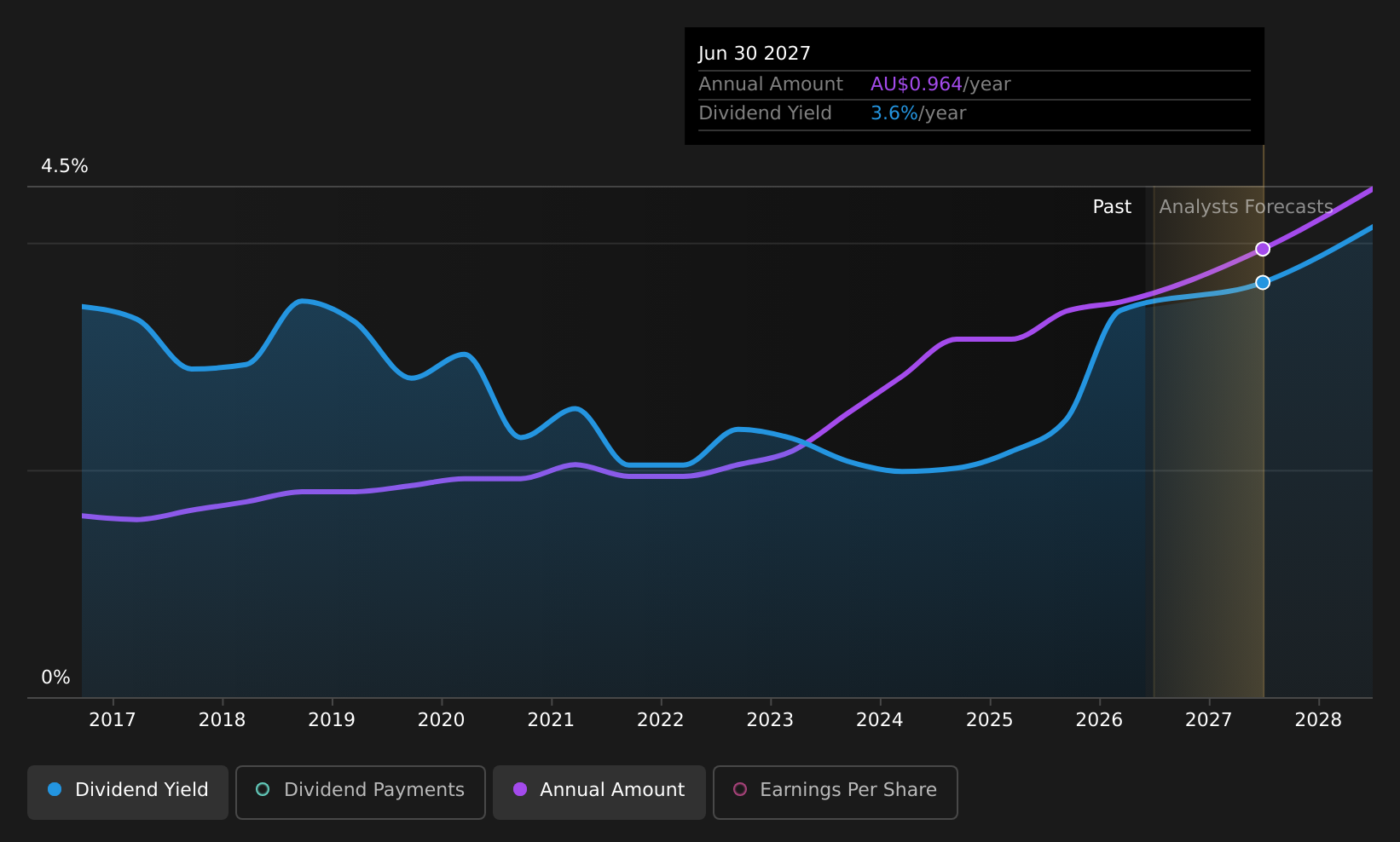 ASX:CAR Dividend History as at Jun 2026