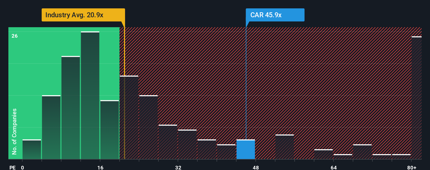 ASX:CAR PE Ratio as at Nov 2025