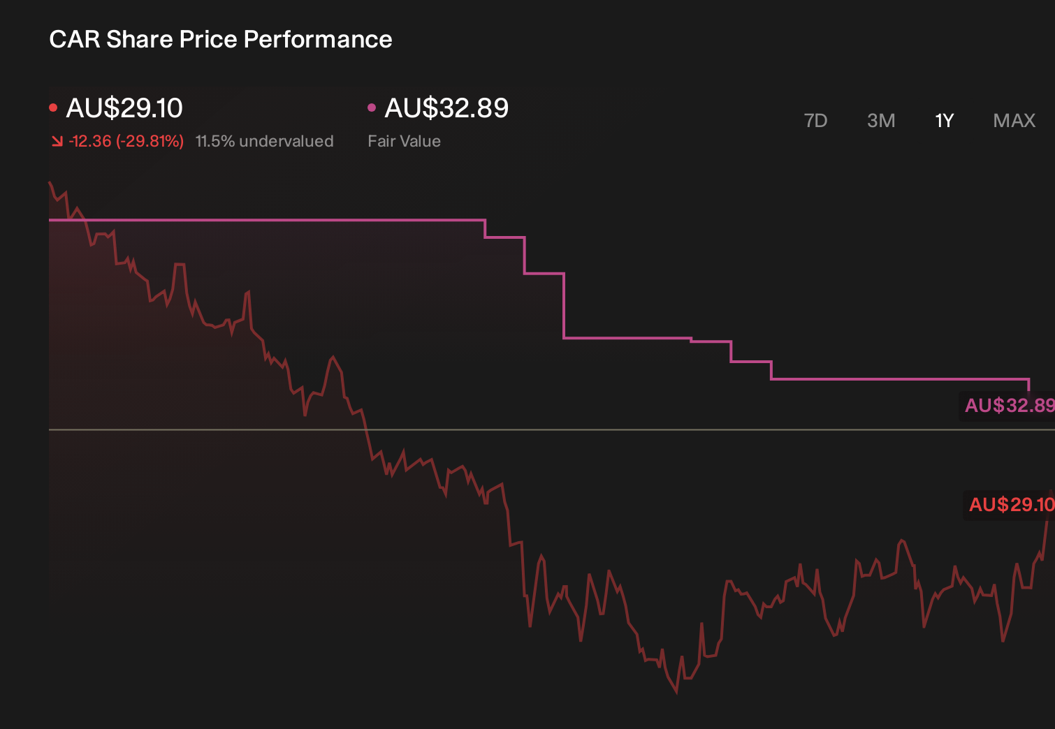 ASX:CAR 1-Year Stock Price Chart