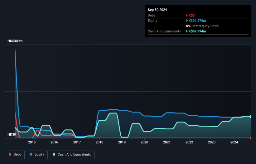 SEHK:1682 Debt to Equity History and Analysis as at Feb 2025