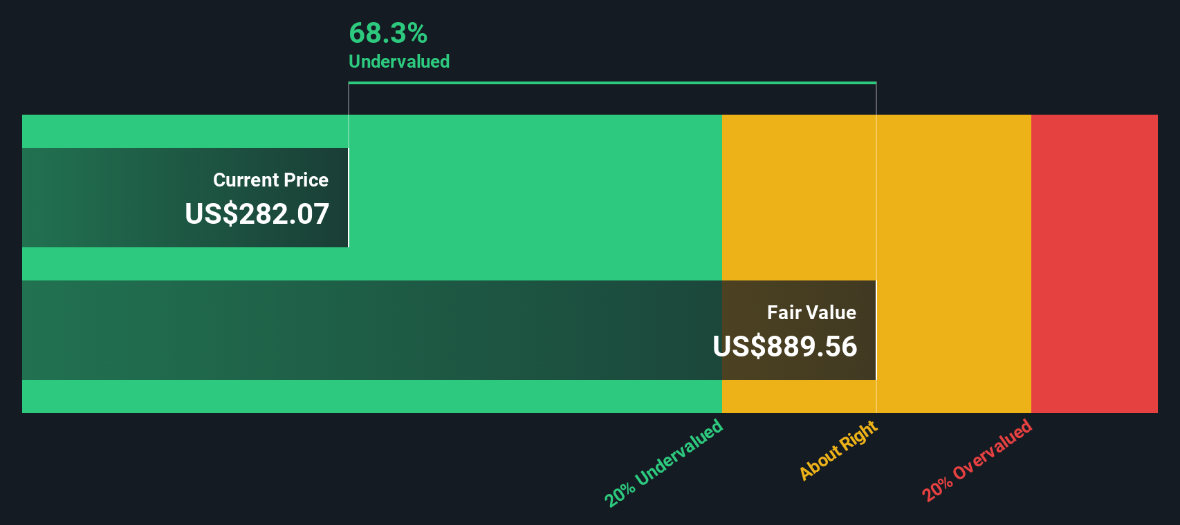 BIO Discounted Cash Flow as at Sep 2025