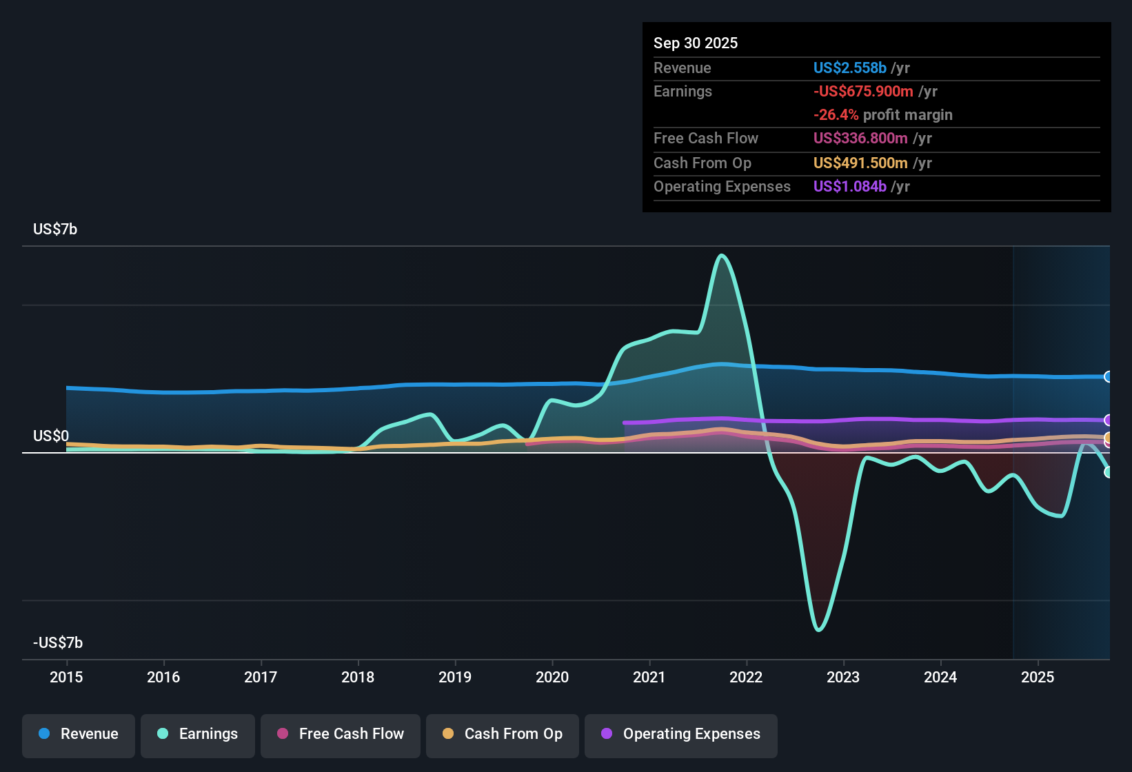 NYSE:BIO Earnings & Revenue History as at Oct 2025