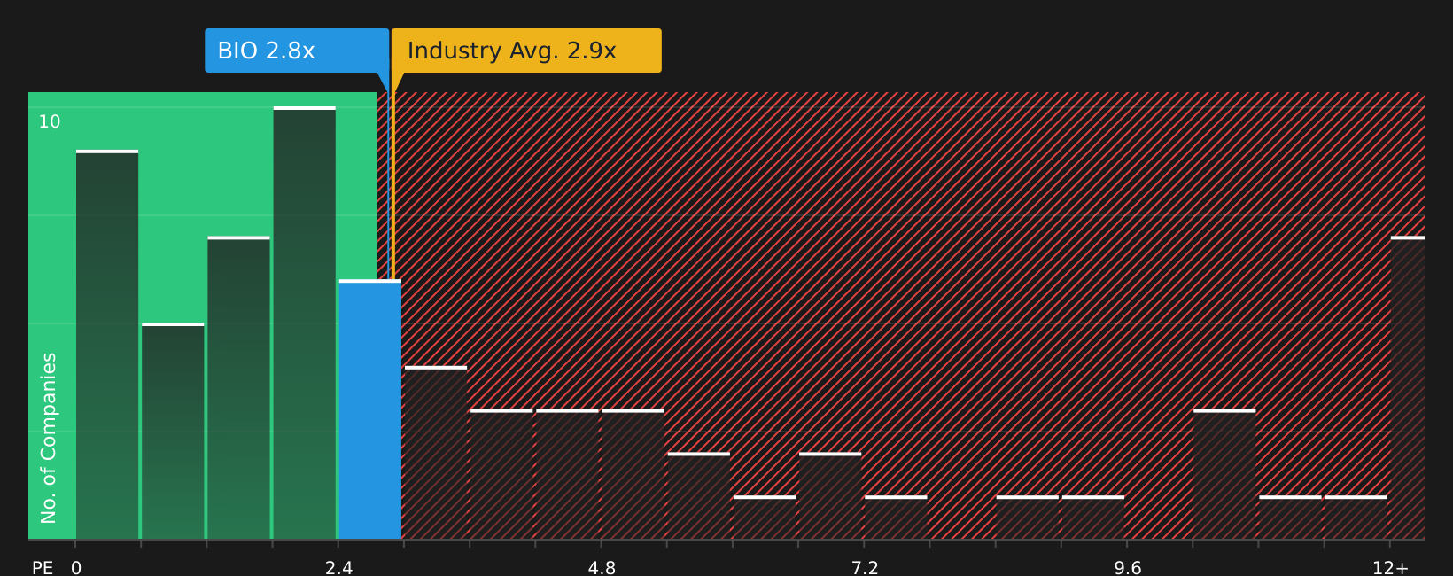 NYSE:BIO P/S Ratio as at Jan 2026