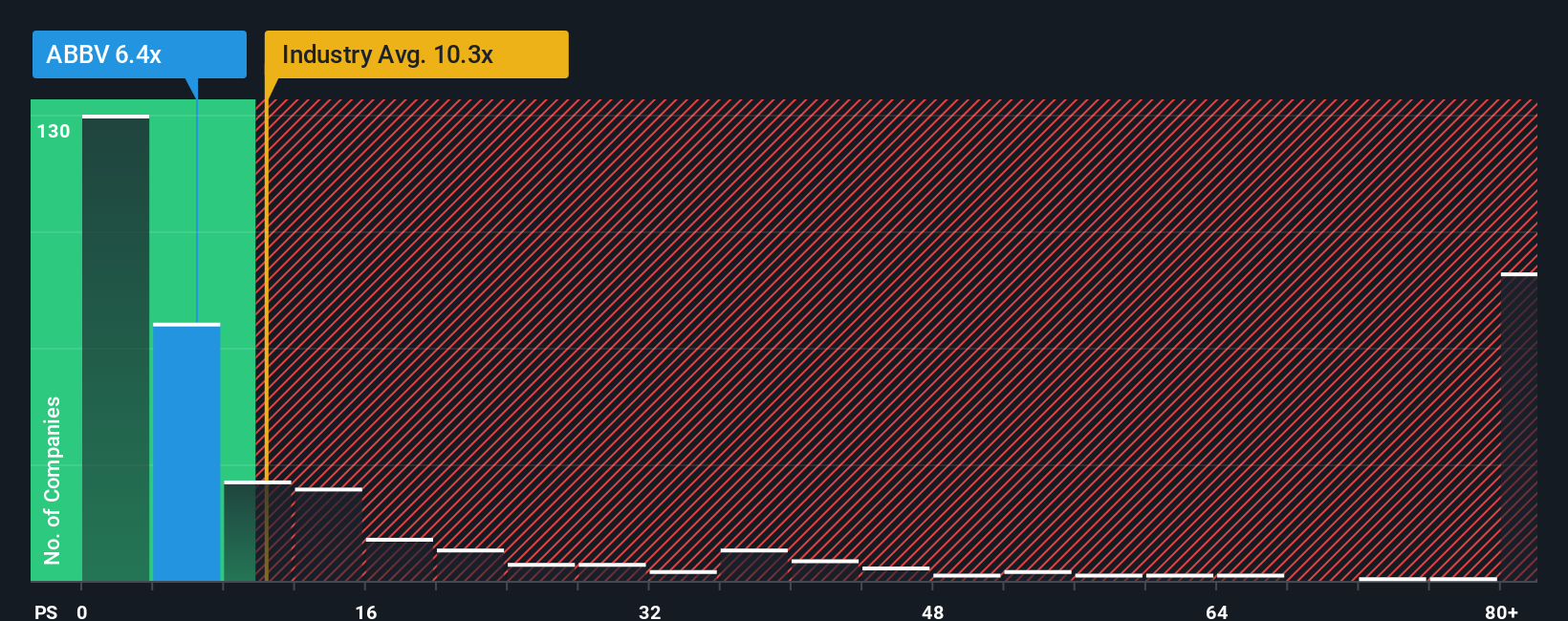 NYSE:ABBV PS Ratio as at Nov 2025