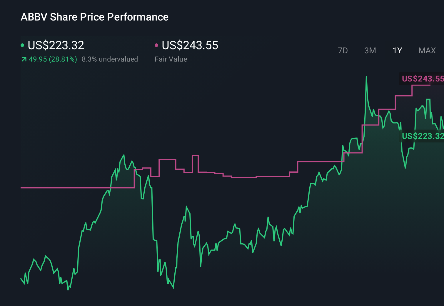 NYSE:ABBV 1-Year Stock Price Chart