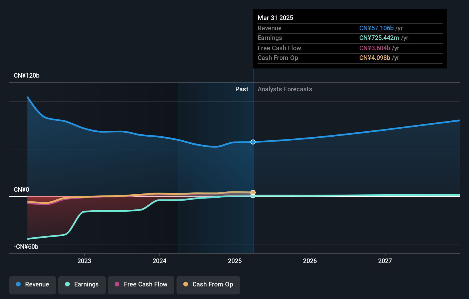 SZSE:002024 Earnings and Revenue Growth as at Oct 2024