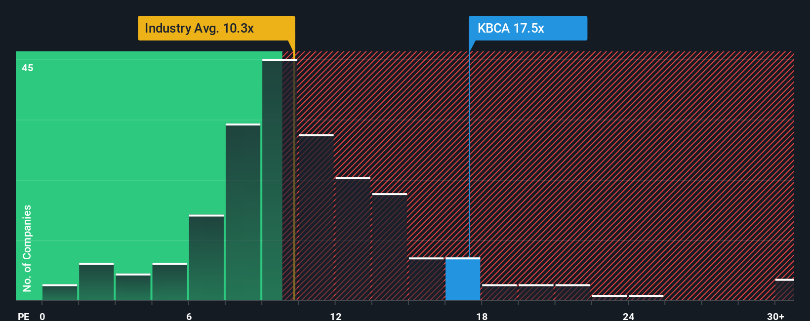 ENXTBR:KBCA PE Ratio as at Dec 2025