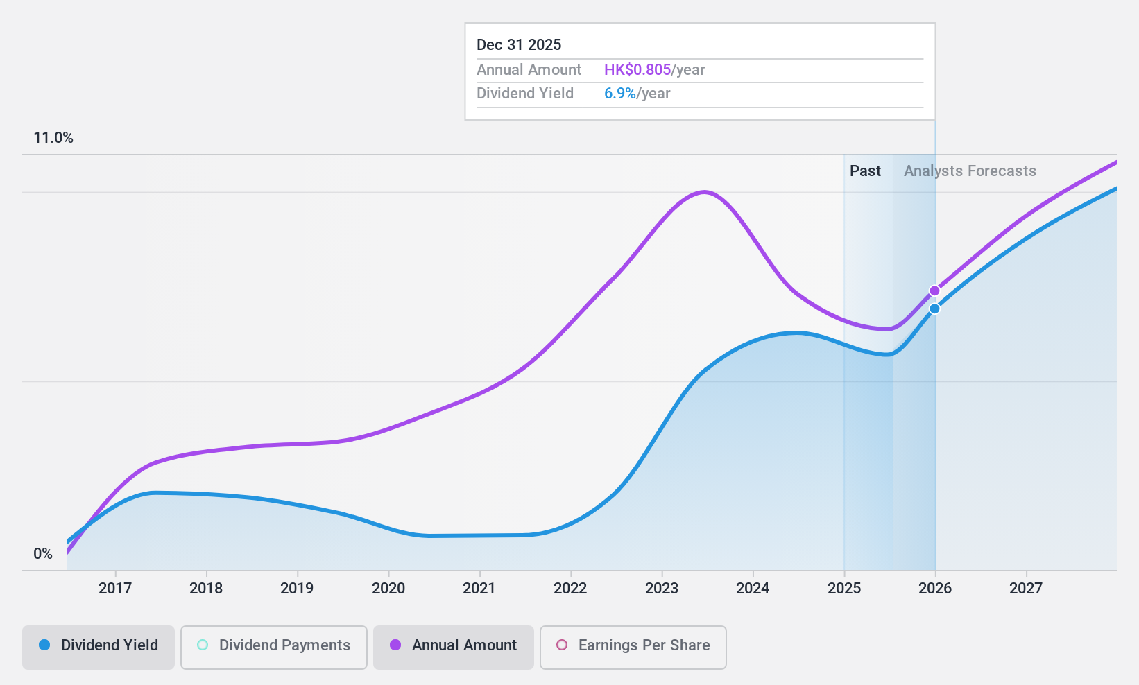 SEHK:881 Dividend History as at Jan 2025