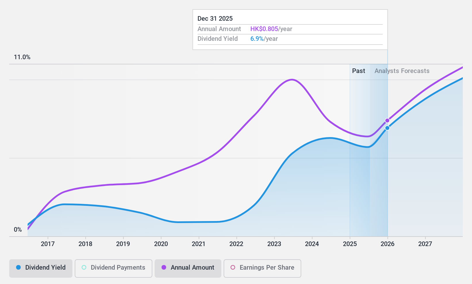 SEHK:881 Dividend History as at Jul 2024