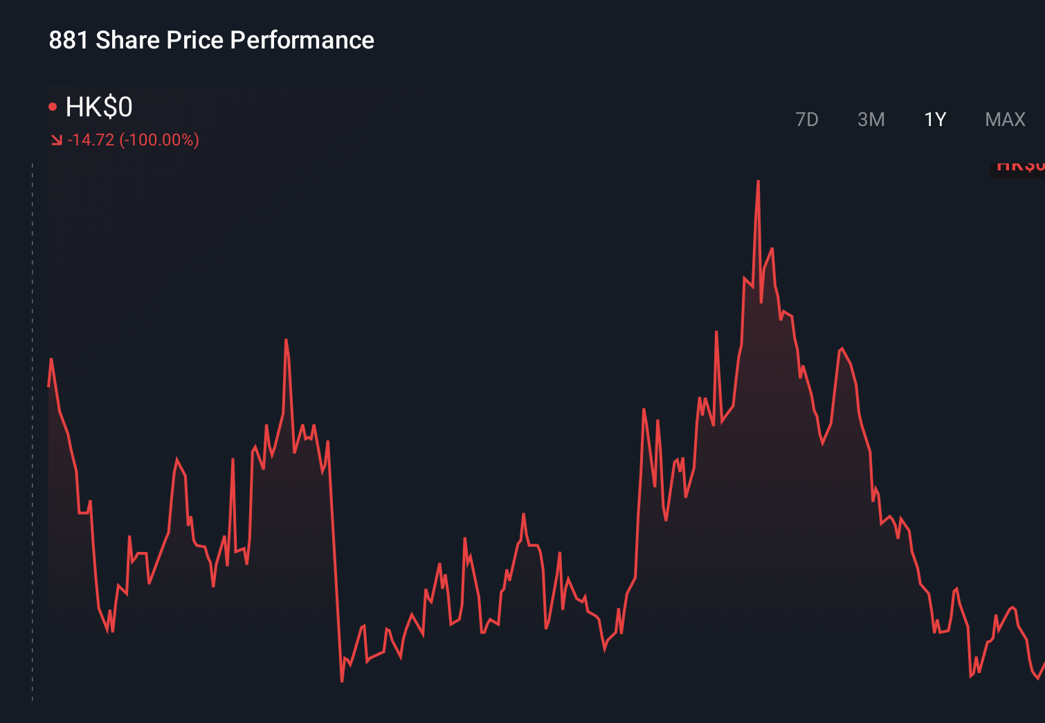 SEHK:881 1-Year Stock Price Chart