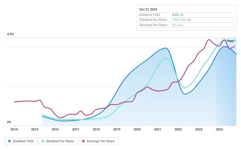 SHSE:603088 Dividend History as at Jan 2025