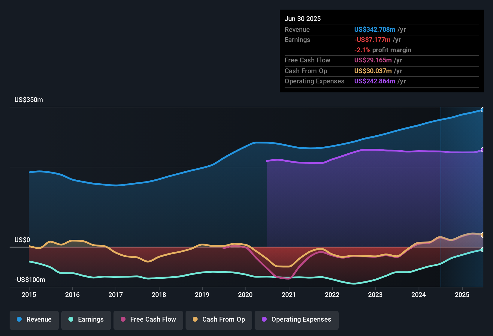 NYSE:PRO Earnings & Revenue History as at Oct 2025