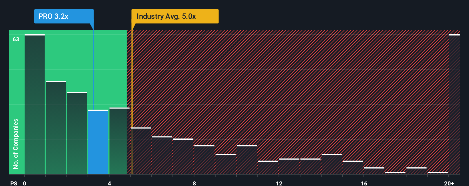 NYSE:PRO PS Ratio as at Oct 2025