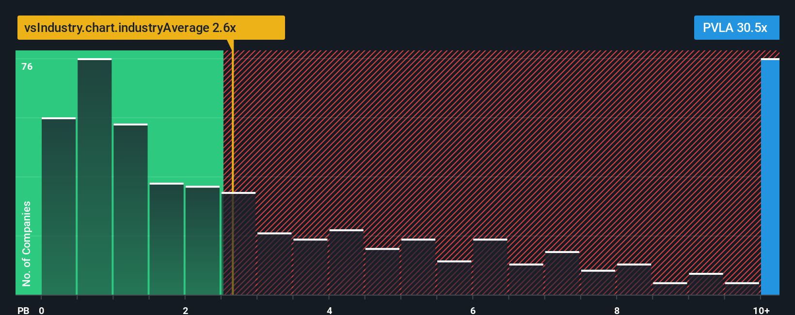 NasdaqCM:PVLA PB Ratio as at Dec 2025