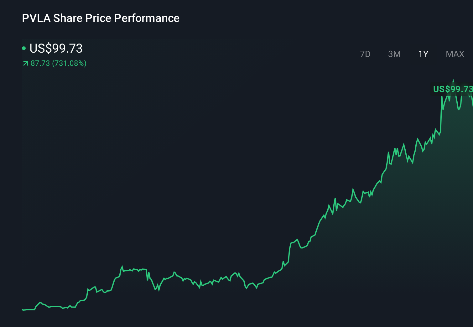 NasdaqCM:PVLA 1-Year Stock Price Chart