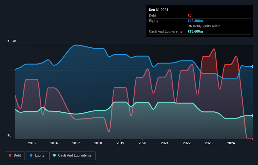 HLSE:REBL Debt to Equity History and Analysis as at Mar 2025