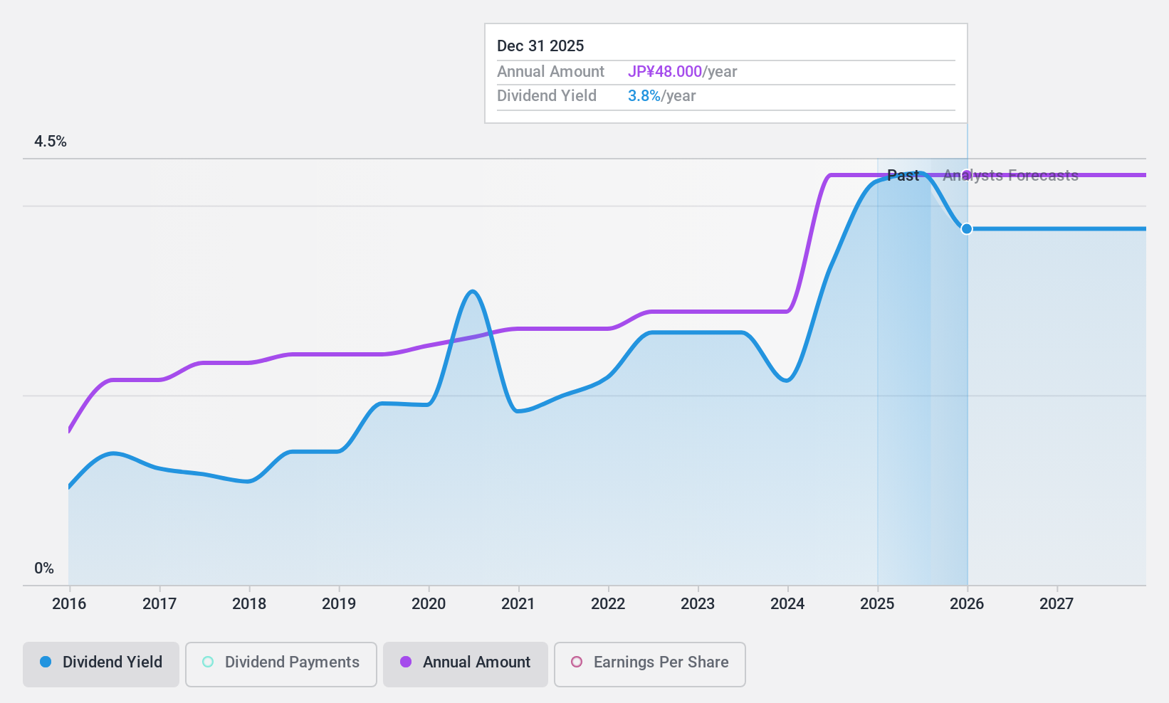 TSE:7613 Dividend History as at Dec 2024