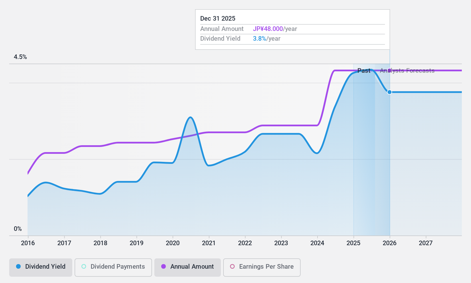 TSE:7613 Dividend History as at Nov 2024