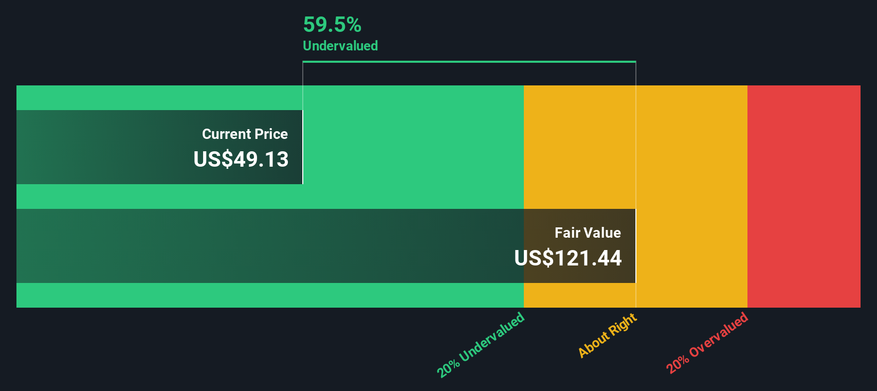 EDU Discounted Cash Flow as at Aug 2025
