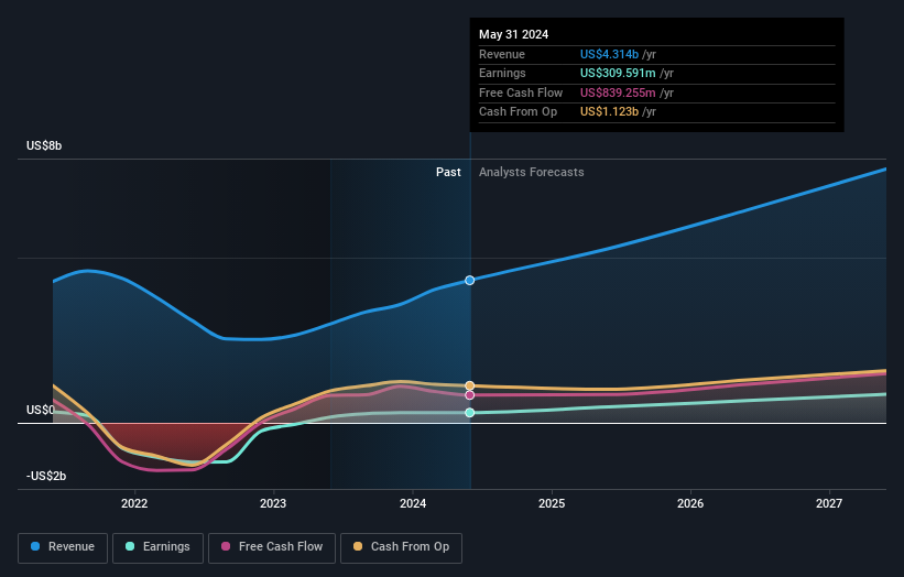 NYSE:EDU Earnings and Revenue Growth as at Jan 2025