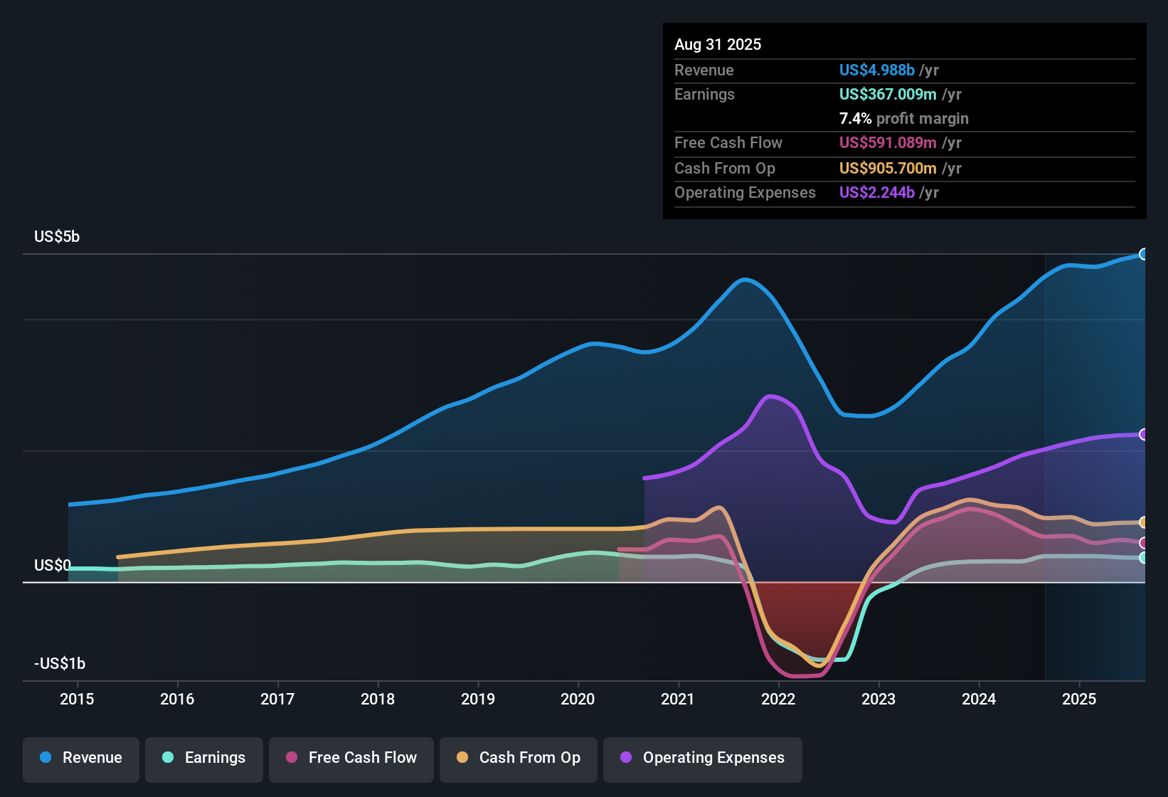 NYSE:EDU Earnings & Revenue History as at Oct 2025