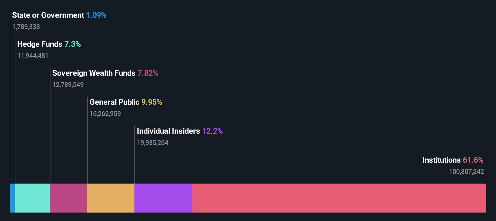 NYSE:EDU Ownership Breakdown as at Jul 2024