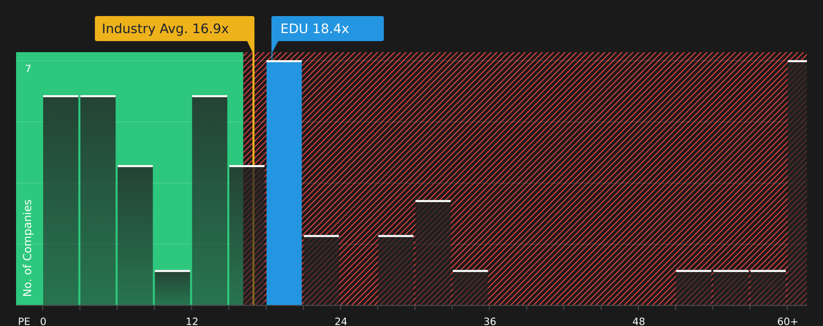 NYSE:EDU P/E Ratio as at Mar 2026
