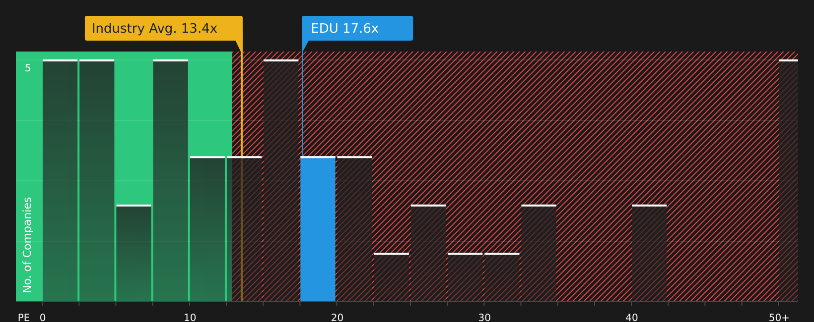 NYSE:EDU P/E Ratio as at Mar 2026