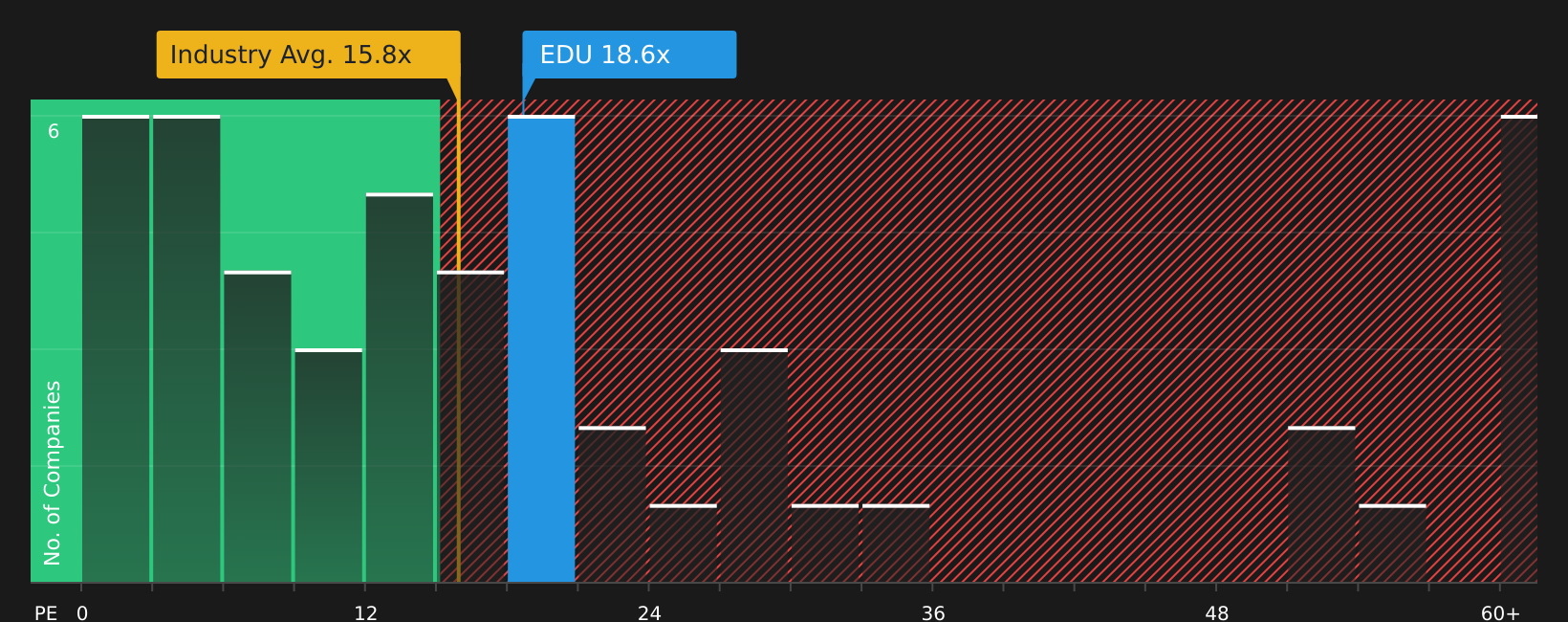 NYSE:EDU P/E Ratio as at Apr 2026