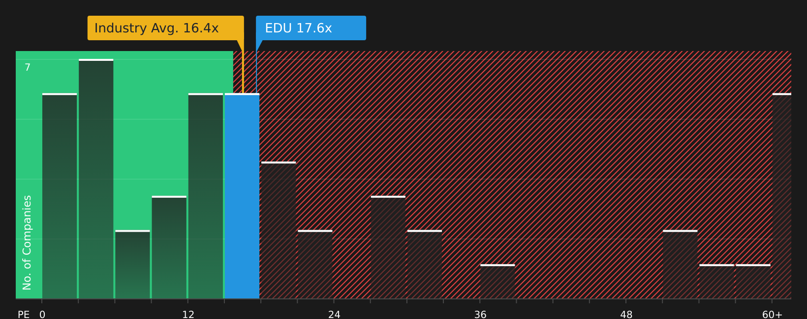 NYSE:EDU P/E Ratio as at May 2026