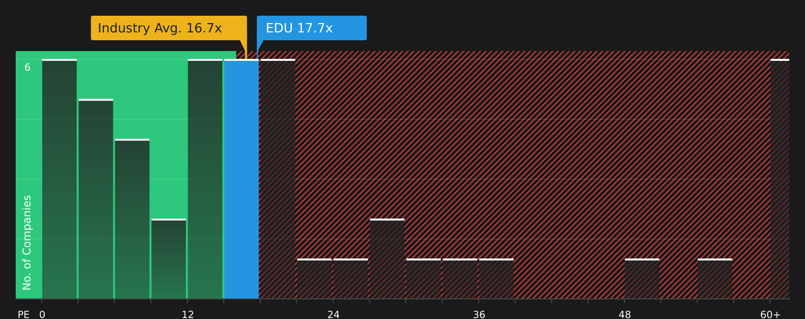 NYSE:EDU P/E Ratio as at Jun 2026