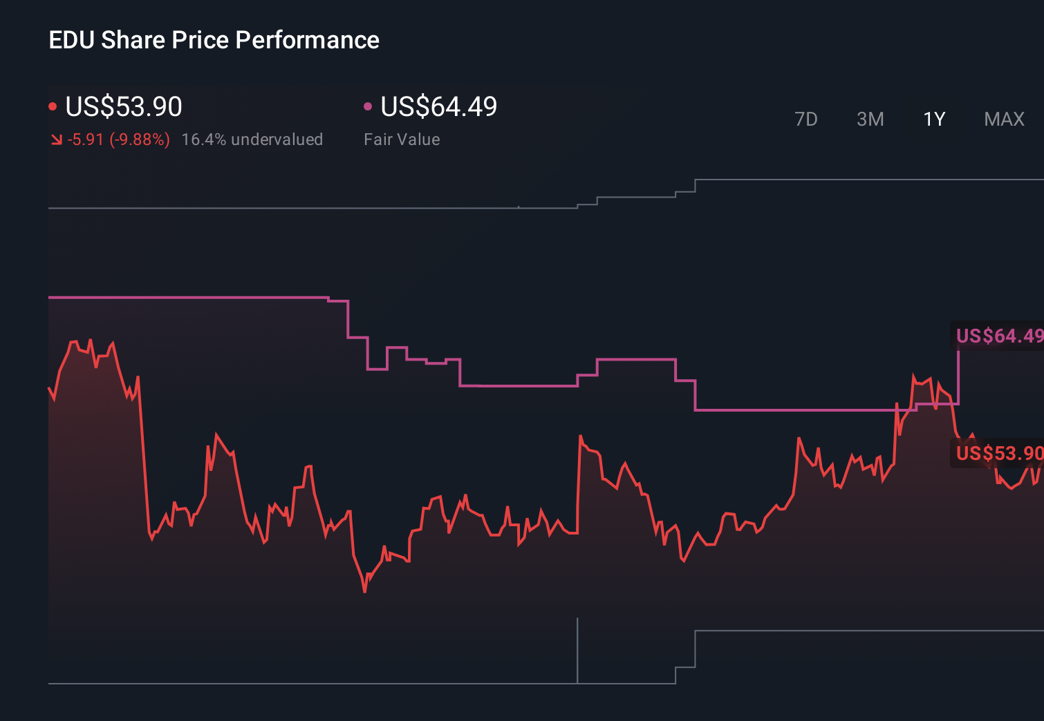 EDU 1-Year Stock Price Chart
