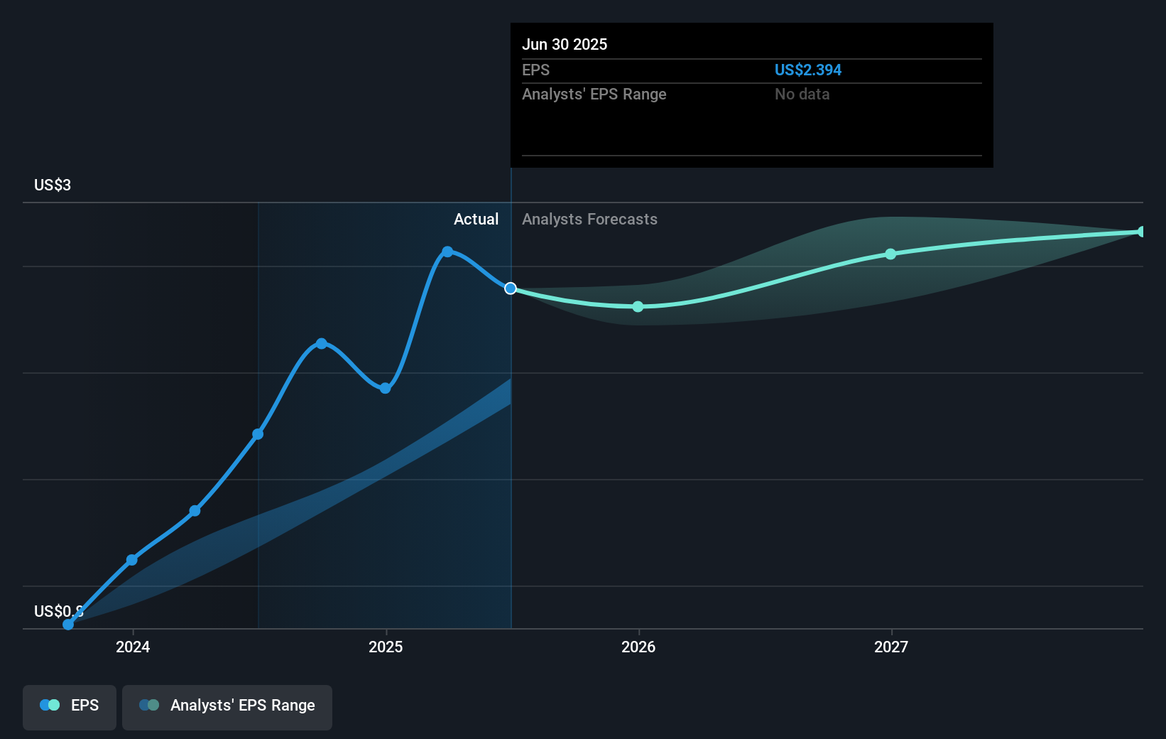 ACIW Earnings Per Share Growth as at Sep 2025