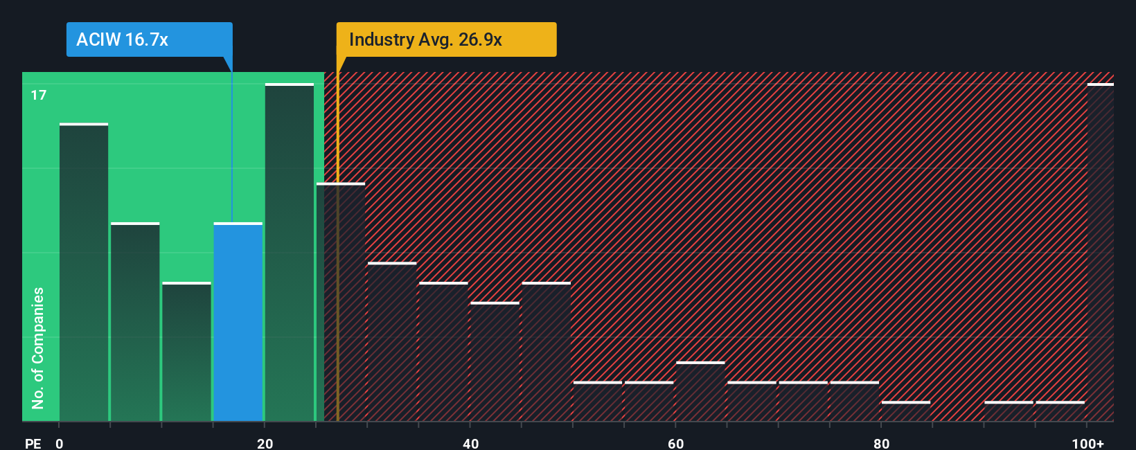 NasdaqGS:ACIW P/E Ratio as at Jan 2026