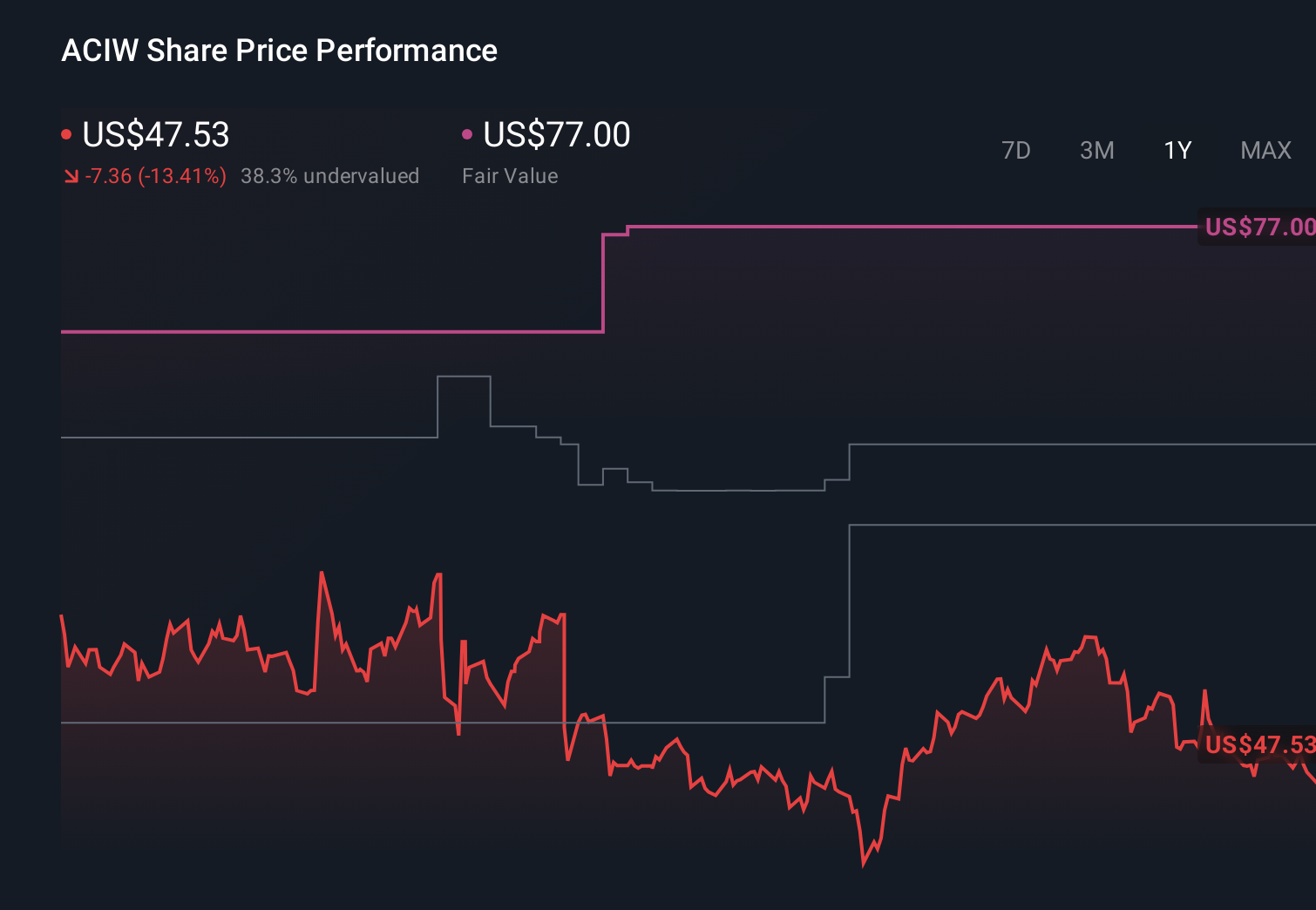 ACIW 1-Year Stock Price Chart
