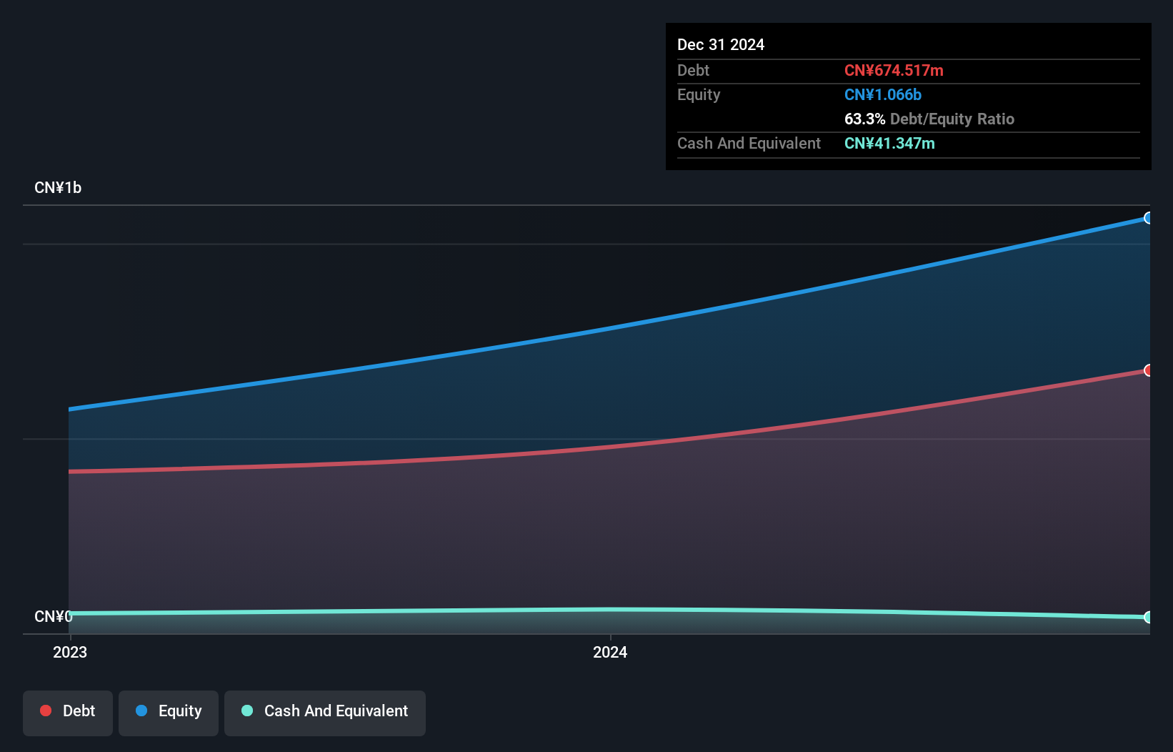 SHSE:603376 Debt to Equity as at Nov 2025