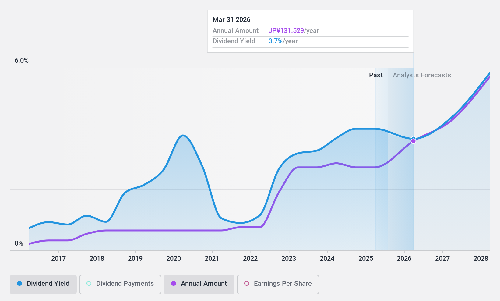 TSE:6890 Dividend History as at Dec 2024