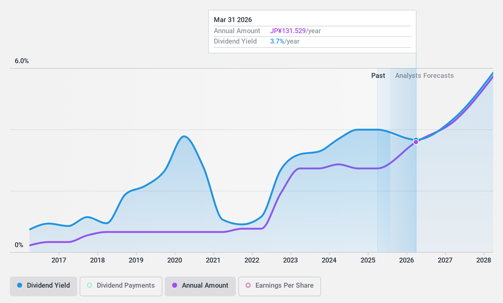 TSE:6890 Dividend History as at Mar 2025