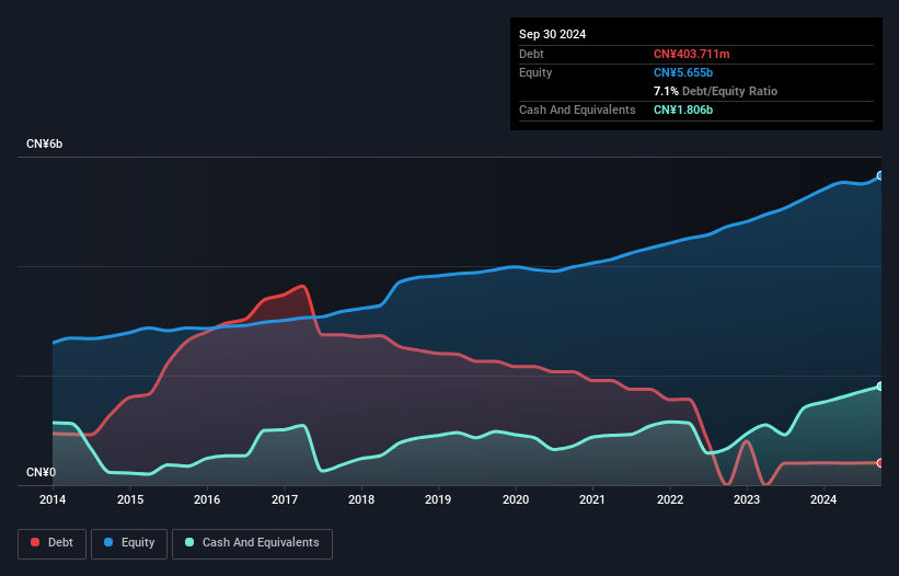 SHSE:601518 Debt to Equity as at Nov 2024