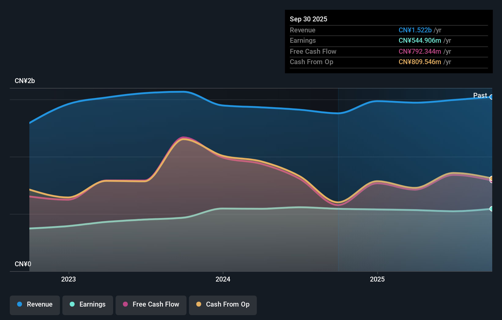 SHSE:601518 Earnings and Revenue Growth as at Dec 2024
